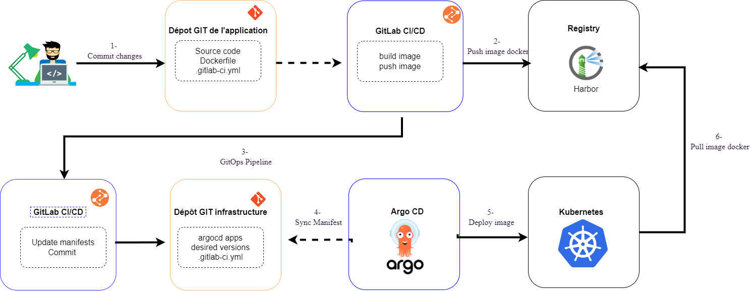 gitops kubernetes