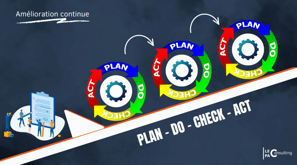 Amélioration continue, roue de Deming, PDCA, Plan Do Check Act